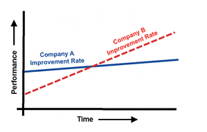 Performance Versus Time Chart
