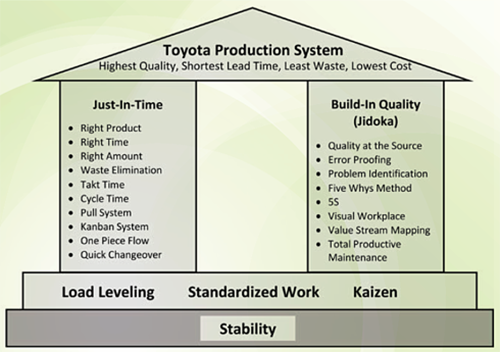 Continuous Improvement